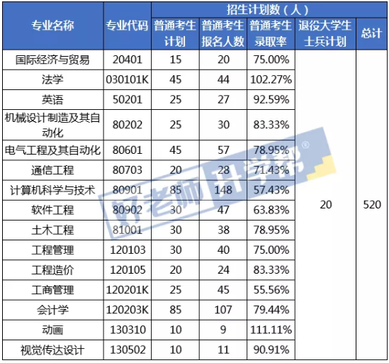 2021年武汉工程大学邮电与信息工程学院专升本录取率