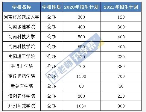 2021年河南专升本招生缩减公办院校一览表