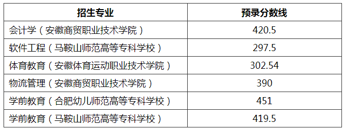 2021年安徽师范大学专升本录取分数线：