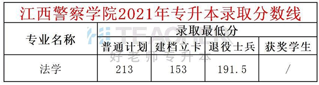 2021年江西警察学院专升本录取分数线：