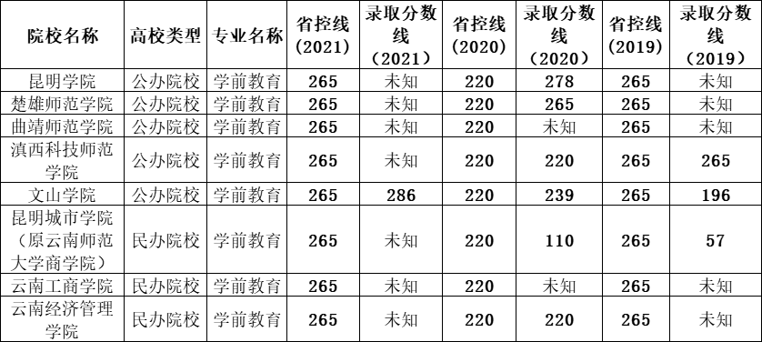 2019-2021年云南专升本学前教育专业分数线汇总