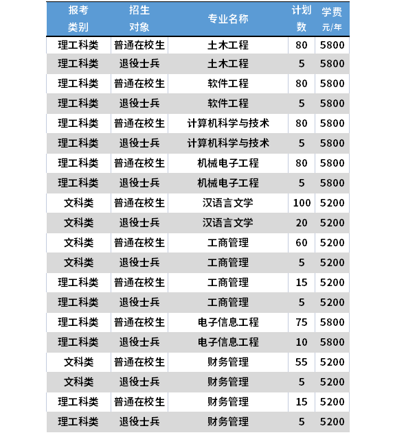 2021年江苏海洋大学专转本学费一览表