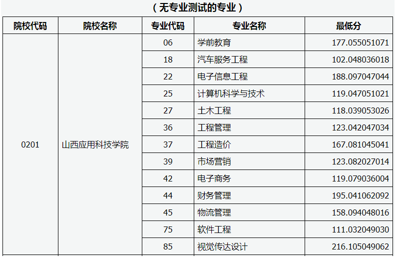 2020年山西應(yīng)用科技學(xué)院錄取分?jǐn)?shù)線（普通批次）匯總表：