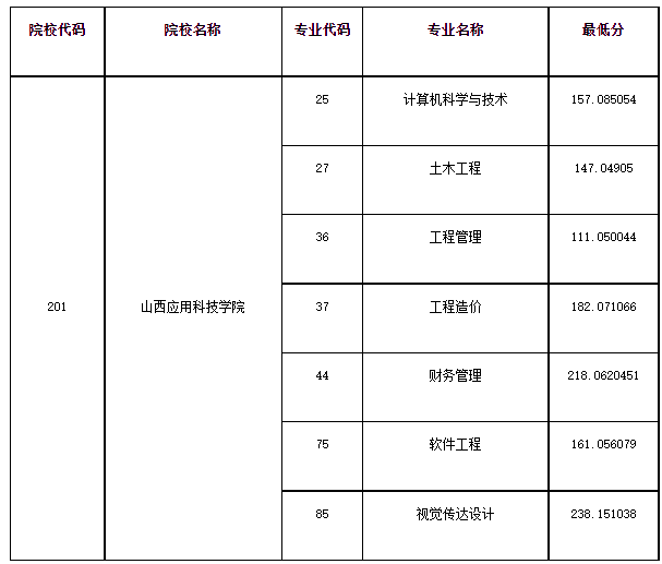 2020年山西应用科技学院录取分数线（建档立卡）汇总表：