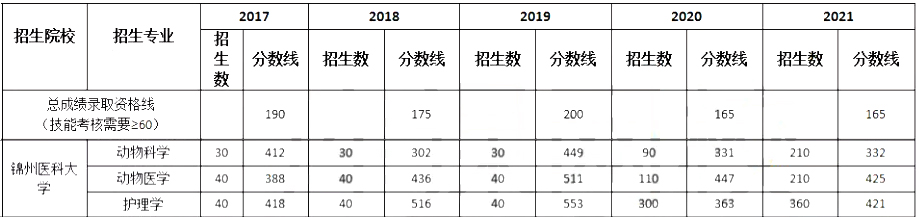锦州医科大学专升本近几年录取分数线一览表