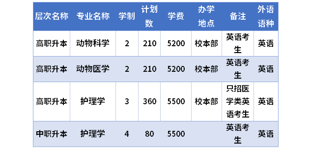 2021年锦州医科大学专升本学费表