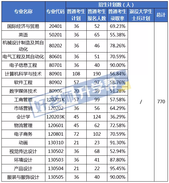 2021年武汉纺织大学外经贸学院专升本录取率是多少