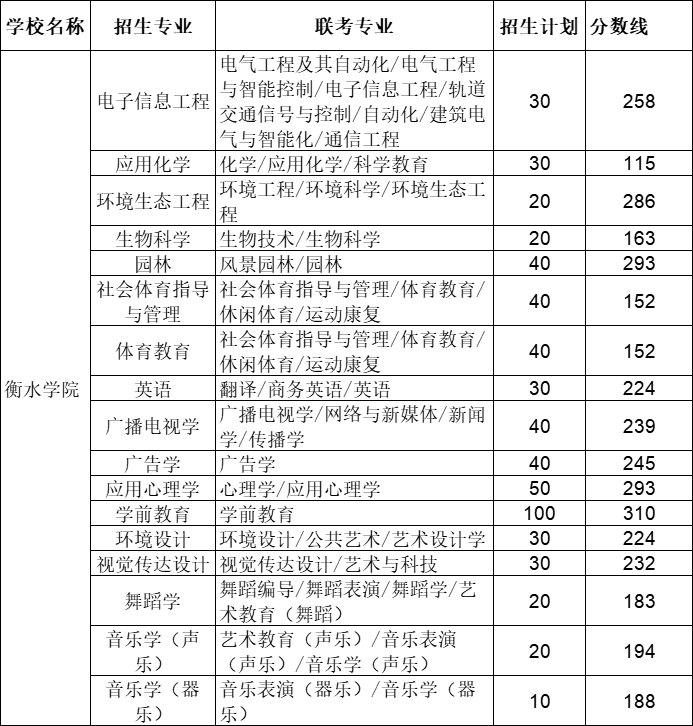 2021年衡水学院专接本招生录取分数线是多少