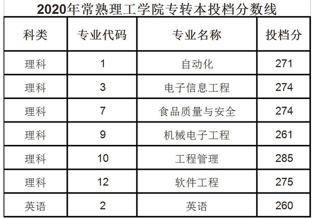 2020年常熟理工学院专转本分数线汇总一览表