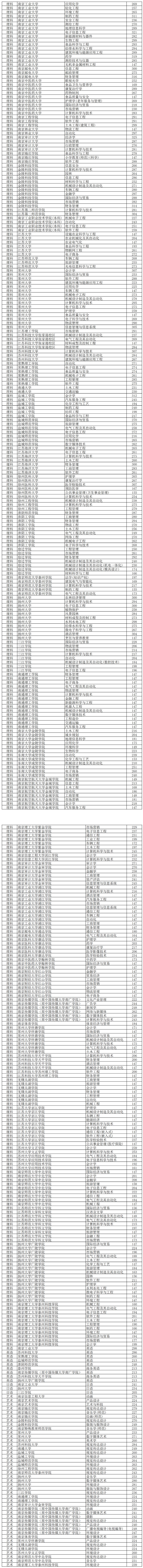 江苏2020年专转本各学校录取分数线一览表