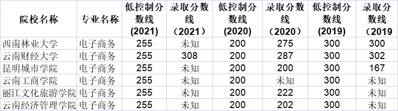 2019-2021年云南專升本電子商務(wù)專業(yè)分數(shù)線匯總