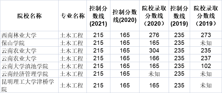 2019-2021年云南专升本土木工程专业分数线汇总