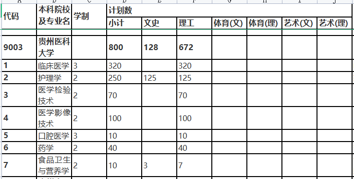 2019年贵州医科大学专升本招生计划