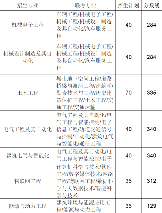 2021年河北建筑工程学院专接本分数线