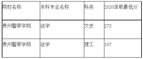 2020年贵州警察学院专升本录取分数线：
