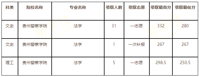 2019年貴州警察學(xué)院專升本錄取分數(shù)線：