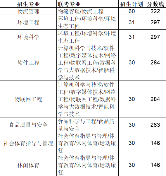 2021年河北环境工程学院专接本分数线