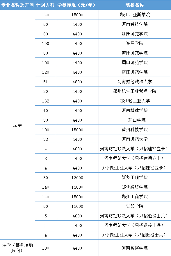 2021年河南专升本法学专业院校及学费一览表