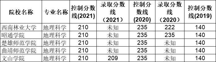 2019-2021年云南专升本地理科学专升本分数线汇总