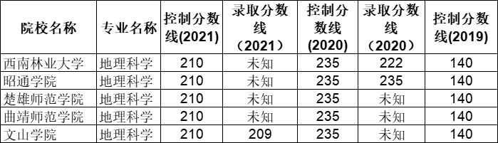 2019-2021年云南專升本地理科學(xué)專升本分?jǐn)?shù)線匯總