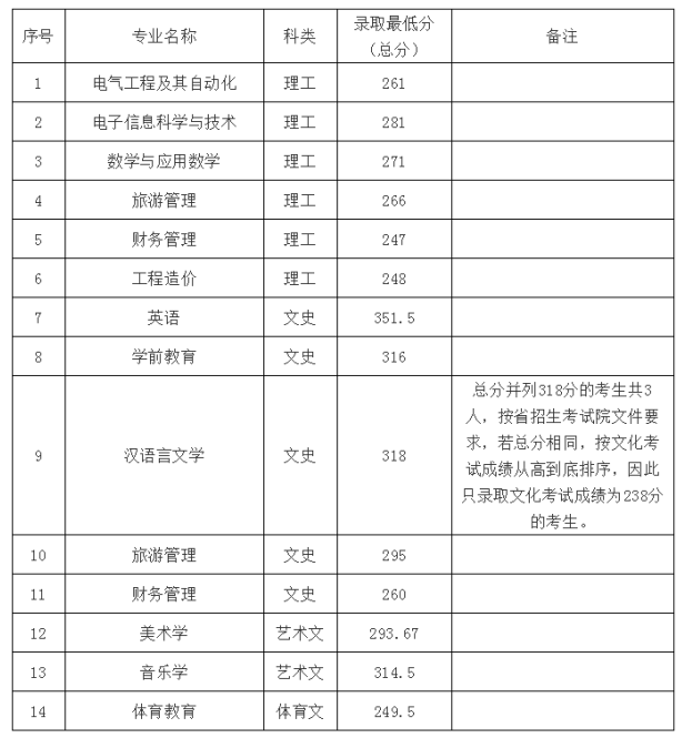 2019年遵義師范學院專升本錄取分數(shù)線：