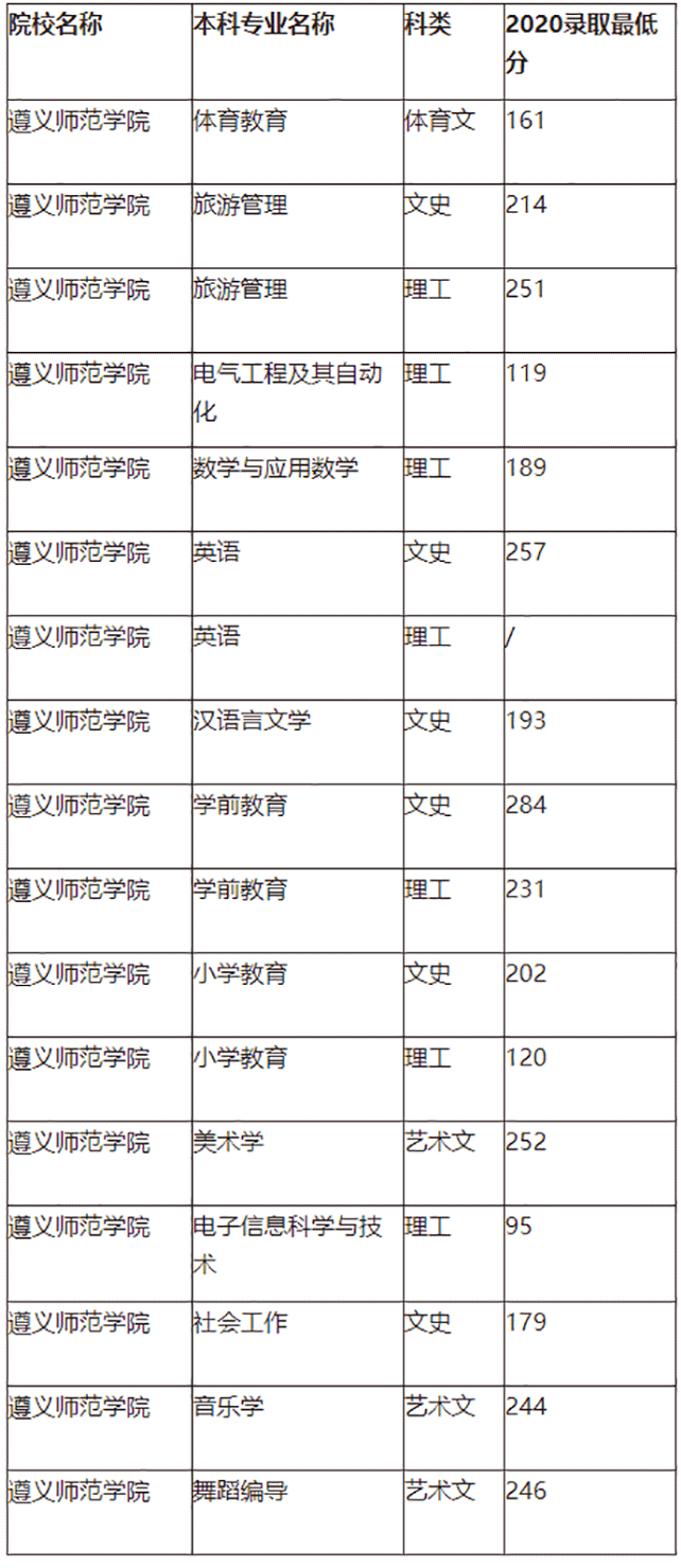 2020年遵義師范學院專升本錄取分數(shù)線：