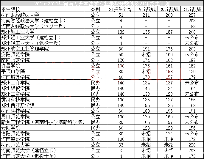 河南法学专升本各院校分数线汇总一览表（历年分数线）