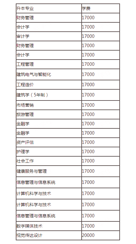 2021年西南财经大学天府学院专升本学费表