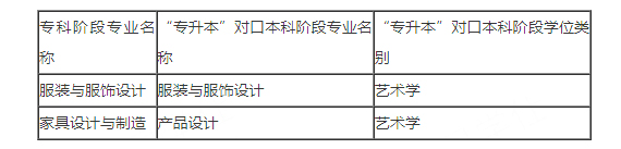 四川国际标榜职业学院专升本对口专业表