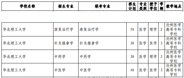 2021年华北理工大学专接本招生计划