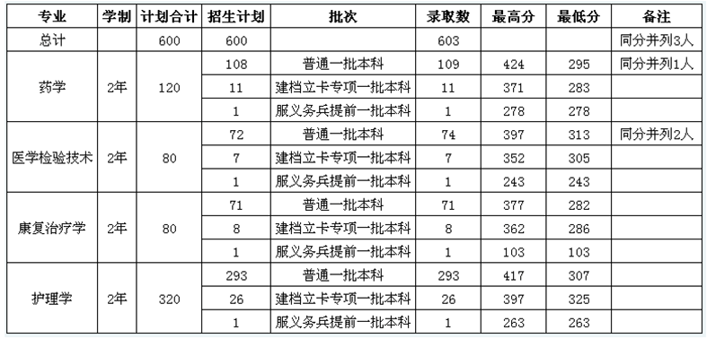 2020年长治医学院专升本录取分数线：