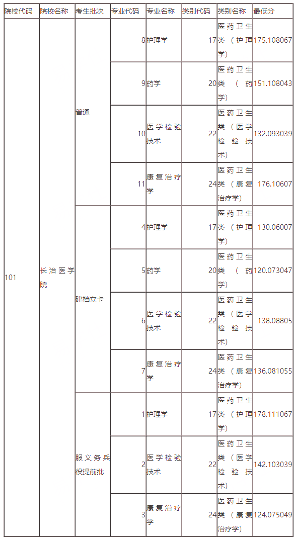 2021年长治医学院专升本录取分数线：