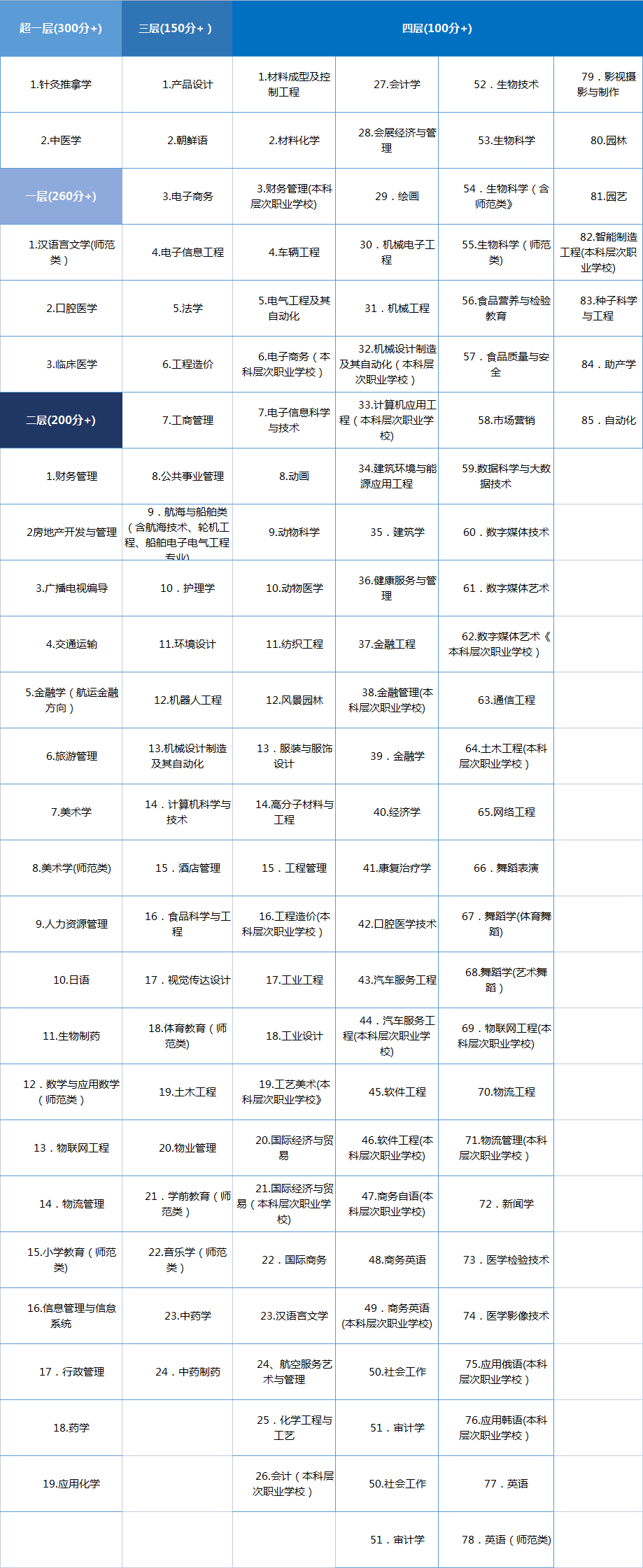 各專業(yè)分數(shù)段統(tǒng)計表