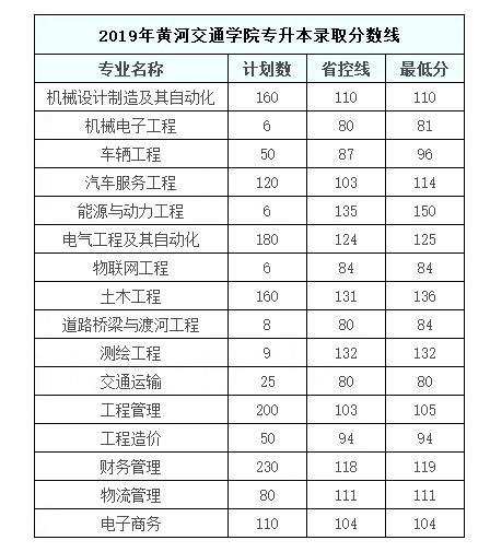 2019年黄河交通学院专升本分数线汇总一览表