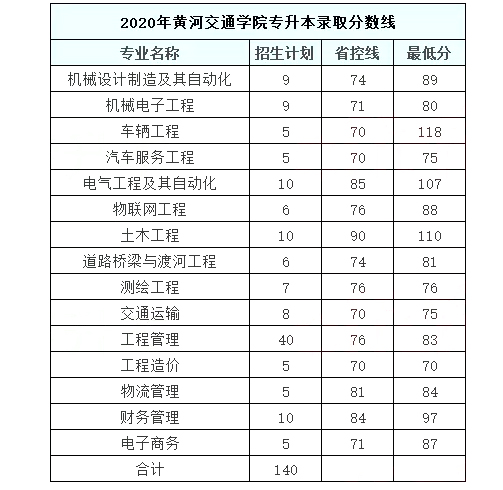 2020年黄河交通学院专升本分数线汇总一览表