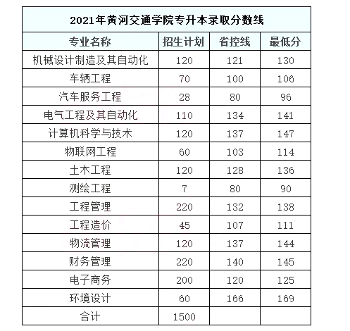 2021年黄河交通学院专升本分数线汇总一览表
