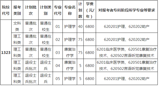 2020年徐州医科大学专转本招生计划汇总一览表