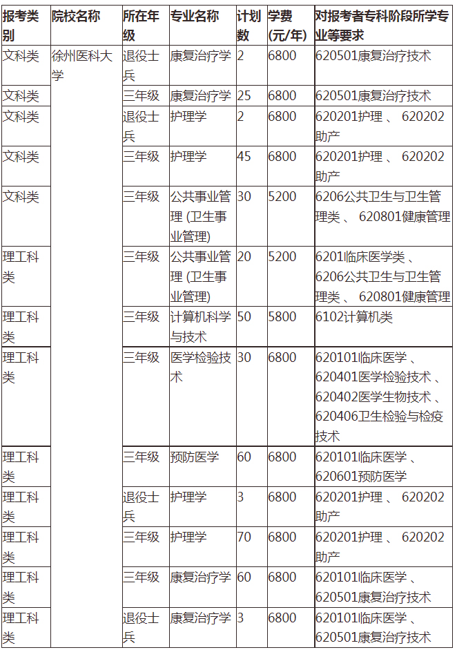 2021年徐州医科大学专转本招生计划汇总一览表