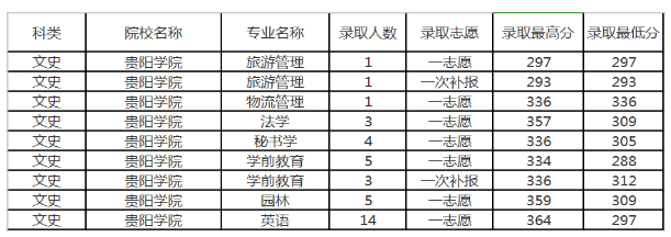 贵阳学院专业图片