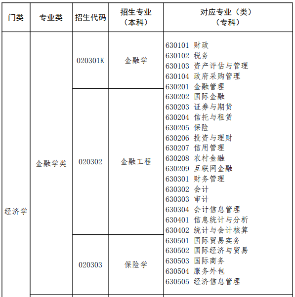 2021年江西省金融学类专升本专业对照表汇总：