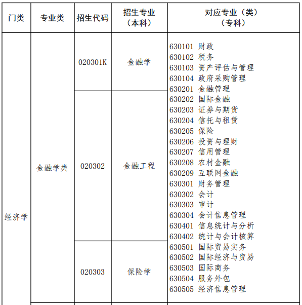 2021年江西省金融學(xué)類專升本專業(yè)對照表匯總：