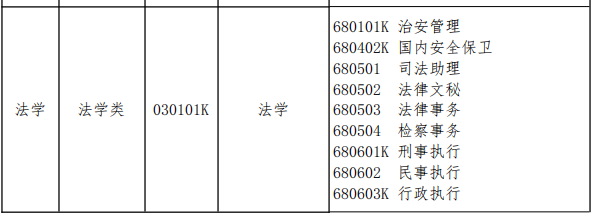 2021年江西省專升本法學專業(yè)對照表匯總：