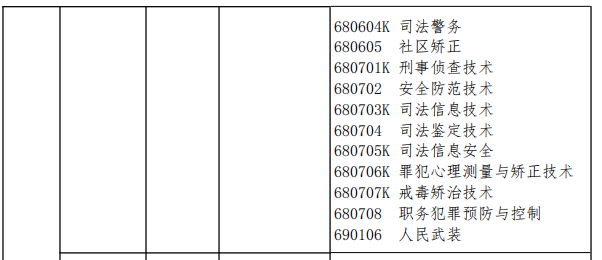 2021年江西省专升本法学专业对照表汇总：