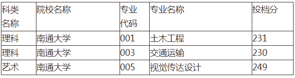 2020年南通大學(xué)專轉(zhuǎn)本分?jǐn)?shù)線匯總一覽表