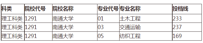 2021年南通大学专转本分数线汇总一览表