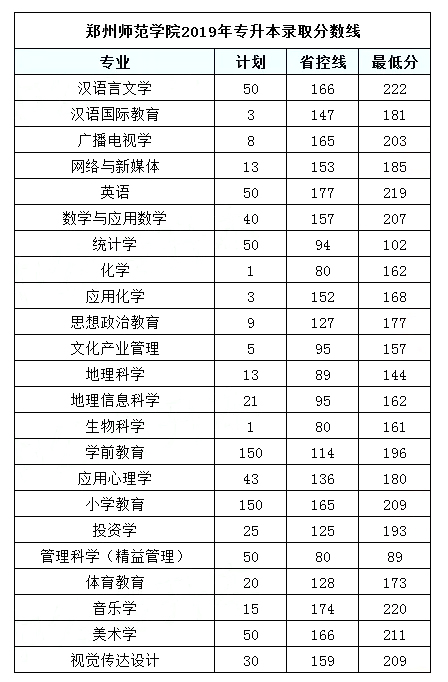 2019年郑州师范学院专升本录取分数线汇总一览表