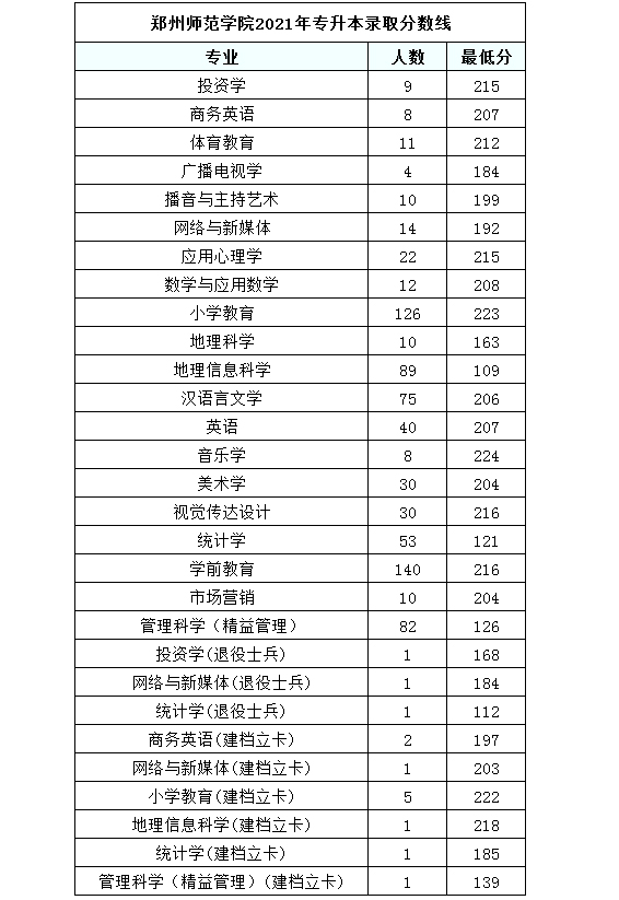 2021年郑州师范学院专升本录取分数线汇总一览表