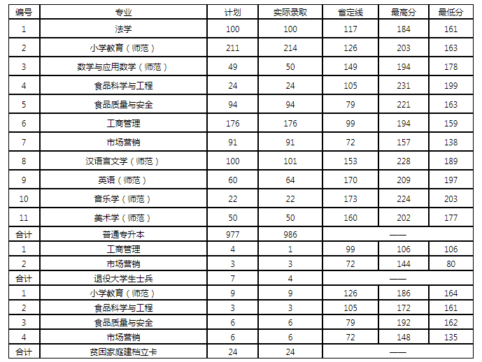 许昌学院专升本2020年分数线一览表