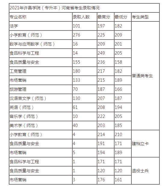 2021年許昌學(xué)院專升本分?jǐn)?shù)線匯總一覽表