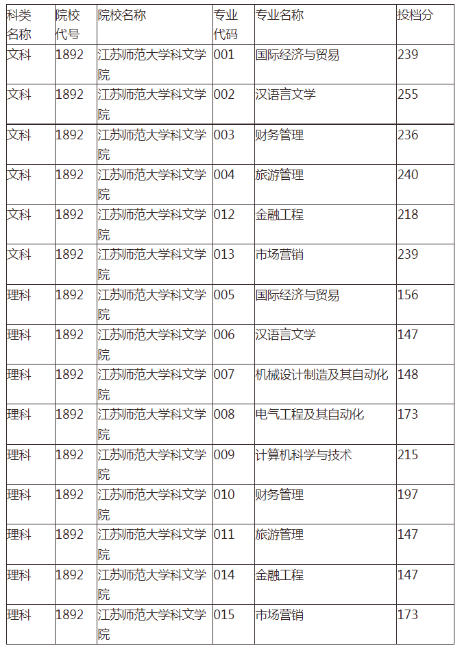 2020年江苏师范大学科文学院专转本分数线汇总一览表